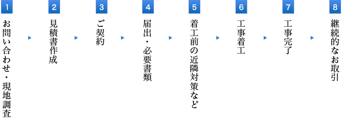 解体工事　施工の流れ一覧