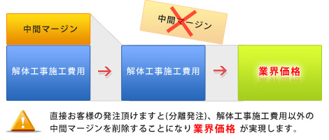 中間マージンを削除することになり業界価格が実現