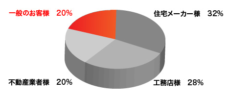 一般のお客様　年間発注20％のグラフ